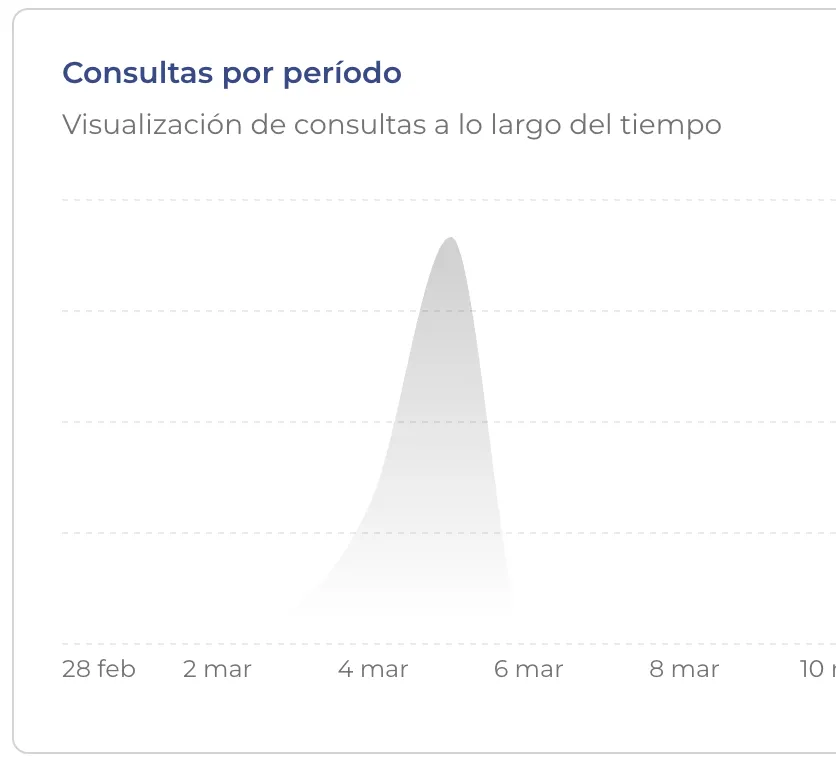 Consultas por período